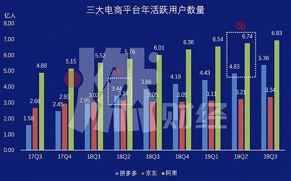 “百亿补贴”后的210天：三大电商打响新一轮大战