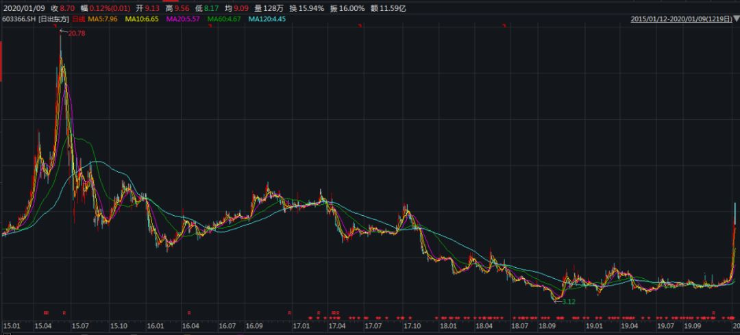 8天7涨停后 网红概念股突然炸板！谁在砸盘？