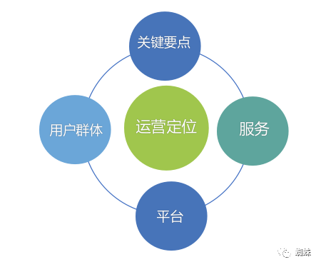 新媒体运营——NO.2新媒体运营定位