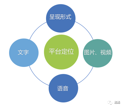 新媒体运营——NO.2新媒体运营定位