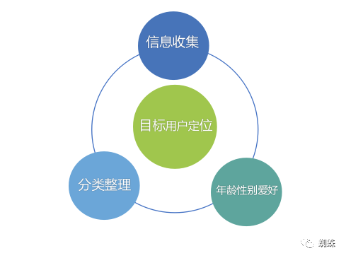 新媒体运营——NO.2新媒体运营定位