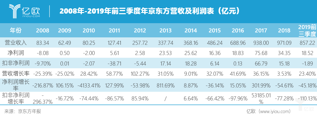 京东方何时逆风翻盘？