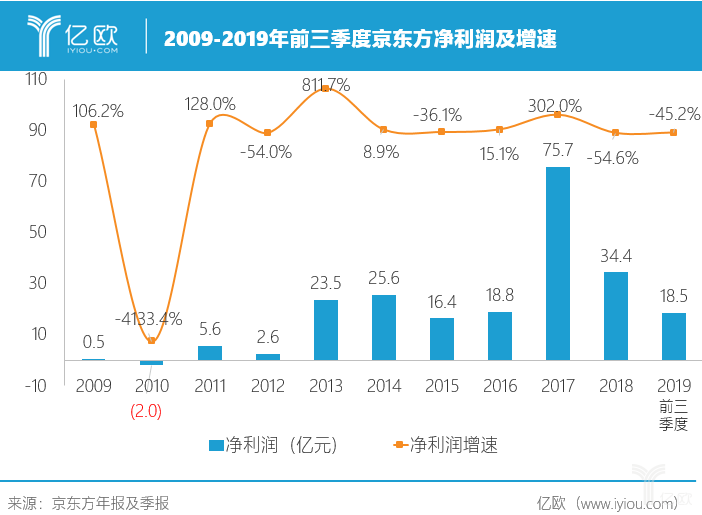 京东方何时逆风翻盘？