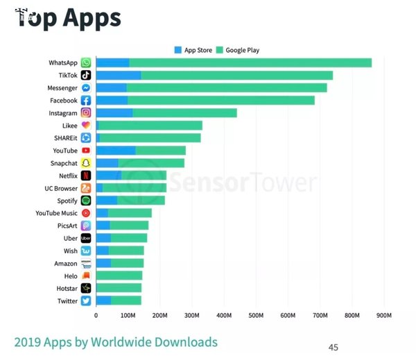 抖音App火爆全球 2019年下载量超7亿世界第二