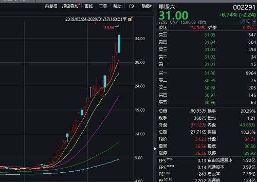 星期六为何疯涨？原因是此前有市场传闻称，星期六间接控股头部网红李子柒所属公司四川子柒文化传播有限公司。