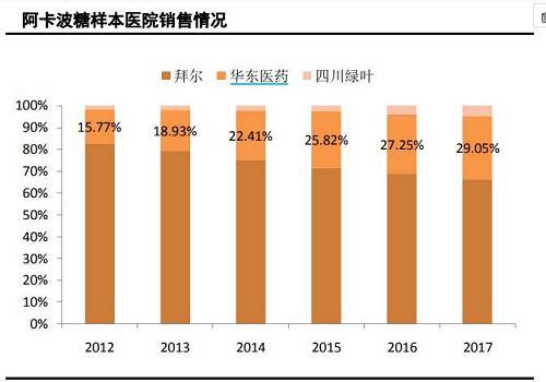 根据2018年11月28日，公司发布的《华东医药:关于阿卡波糖片首家通过仿制药一致性评价的公告》中显示，2017年销售收入就已经达20亿元。