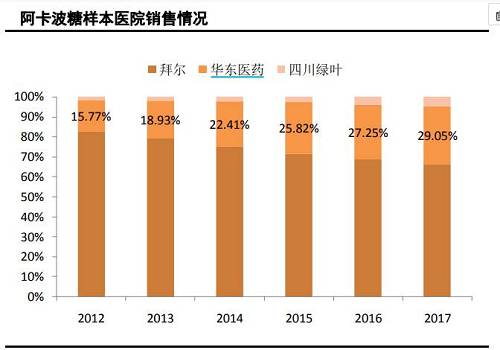 根据2018年11月28日，公司发布的《华东医药:关于阿卡波糖片首家通过仿制药一致性评价的公告》中显示，2017年销售收入就已经达20亿元。