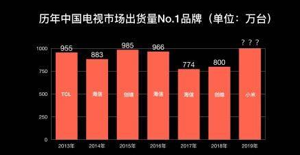 小米电视出货超千万 彩电市场弯道超车彰显国货新高度